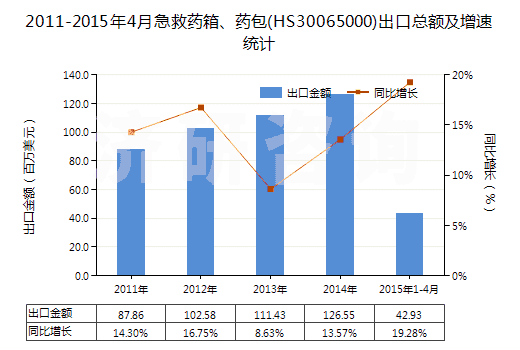 2011-2015年4月急救藥箱、藥包(HS30065000)出口總額及增速統(tǒng)計(jì)
